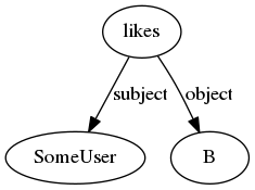 digraph huhu {
likes -> SomeUser [label = subject];
likes -> B [label = object];
}