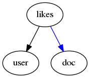 digraph graph102 {
likes -> user;
likes -> doc [color = blue];
}
