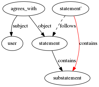 digraph graph_2 {
agrees_with -> user [label = "subject"];
agrees_with -> statement [label = "object"];
statement -> substatement [label = contains];
"statement'" -> statement [label = follows, style = dashed];
"statement'" -> substatement [label = contains, color = red];
}