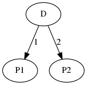 digraph graph_1 {
D -> P1 [label = "1"];
D -> P2 [label = "2"];
}