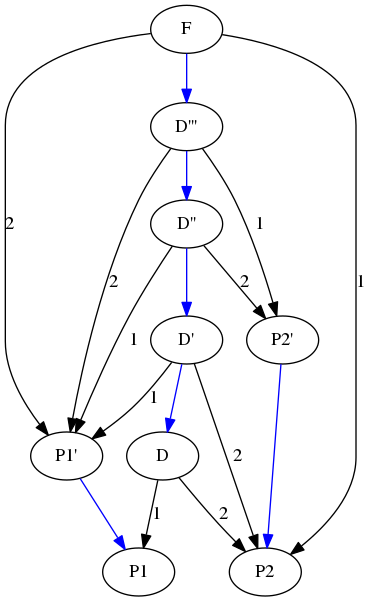digraph graph_2 {
D -> P1 [label = 1];
D -> P2 [label = 2];

"D'" -> "P1'" [label = 1];
"D'" -> "P2"  [label = 2];

"D''" -> "P1'" [label = 1];
"D''" -> "P2'" [label = 2];

"D'''" -> "P2'" [label = 1];
"D'''" -> "P1'" [label = 2];

F -> P2 [label = 1];
F -> "P1'" [label = 2];

"P1'" -> P1     [color = blue];
"D'"  -> D      [color = blue];
"P2'" -> P2     [color = blue];
"D''" -> "D'"   [color = blue];
"D'''" -> "D''" [color = blue];
F -> "D'''"     [color = blue];
}