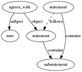 digraph graph_2 {
agrees_with -> user [label = "subject"];
agrees_with -> statement [label = "object"];
agrees_with;
statement -> substatement [label = contains];
"statement'" -> statement [label = follows, style = dashed];
"statement'" -> substatement [label = contains];
}