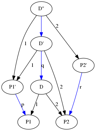 digraph graph_2 {
D -> P1 [label = 1];
D -> P2 [label = 2];

"D'" -> "P1'" [label = 1];
"D'" -> "P2"  [label = 2];

"D''" -> "P1'" [label = 1];
"D''" -> "P2'" [label = 2];

"P1'" -> P1   [color = blue, label = p];
"D'"  -> D    [color = blue, label = q];
"P2'" -> P2   [color = blue, label = r];
"D''" -> "D'" [color = blue];
}