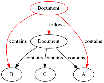 digraph graph52 {
Document -> A [label = contains]
Document -> B [label = contains]
Document -> C [label = contains]

"Document'" [color = red];
"Document'" -> Document [label = follows, color = red, style = dashed];
"Document'" -> A [label = contains, color = red]
"Document'" -> B [label = contains, color = red]
}