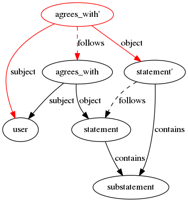 digraph graph_2 {
agrees_with -> user [label = "subject"];
agrees_with -> statement [label = "object"];
"agrees_with'" -> agrees_with [label = "follows", style = dashed, color = red];
"agrees_with'" -> user [label = "subject", color = red];
"agrees_with'" -> "statement'" [label = "object", color = red];
"agrees_with'" [color = red];
statement -> substatement [label = contains];
"statement'" -> statement [label = follows, style = dashed];
"statement'" -> substatement [label = contains];
}