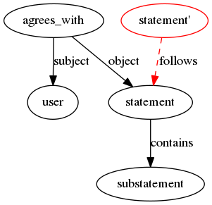 digraph graph_1 {
agrees_with -> user [label = "subject"];
agrees_with -> statement [label = "object"];
statement -> substatement [label = contains];

node [color = red];

"statement'" -> statement [label = follows, color = red, style = dashed];
}