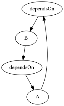 digraph conjoinedNodes {
R1 [label = dependsOn];
R2 [label = dependsOn];
A -> R1;
R1 -> B;
B -> R2;
R2 -> A;
}