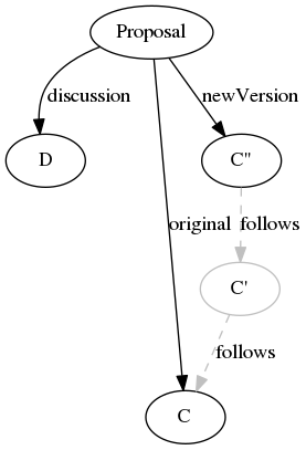 digraph complex {
Proposal -> D [label = discussion];
Proposal -> C [label = original];
Proposal -> "C''" [label = newVersion];
"C''" -> "C'" [label = follows, style = dashed, color = grey];
"C'" [color = grey];
"C'" -> C [label = follows, style = dashed, color = grey];
}