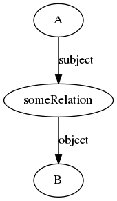 digraph hyperedge {
A -> someRelation [label = subject];
someRelation -> B [label = object];
}