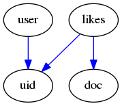 digraph graph103 {
user -> uid [color = blue];
likes -> uid [color = blue];
likes -> doc [color = blue];
}