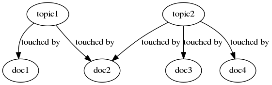 digraph graph101 {
topic1 -> doc1 [label = "touched by"]
topic1 -> doc2 [label = "touched by"]
topic2 -> doc3 [label = "touched by"]
topic2 -> doc4 [label = "touched by"]
topic2 -> doc2 [label = "touched by"]
}