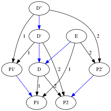 digraph graph_2 {
D -> P1 [label = 1];
D -> P2 [label = 2];

"D'" -> "P1'" [label = 1];
"D'" -> "P2"  [label = 2];

"D''" -> "P1'" [label = 1];
"D''" -> "P2'" [label = 2];

E -> P1    [label = 1];
E -> "P2'" [label = 2];

"P1'" -> P1   [color = blue];
"D'"  -> D    [color = blue];
"P2'" -> P2   [color = blue];
"D''" -> "D'" [color = blue];
E     -> D    [color = blue];
}