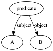 digraph predicates {
predicate -> A [label = subject];
predicate -> B [label = object];
}