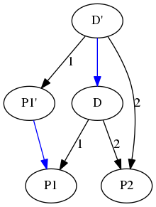 digraph graph_2 {
D -> P1 [label = "1"];
D -> P2 [label = "2"];

"D'" -> "P1'" [label = "1"];
"D'" -> "P2"  [label = "2"];

"P1'" -> P1 [color = blue];
"D'" -> D   [color = blue];
}