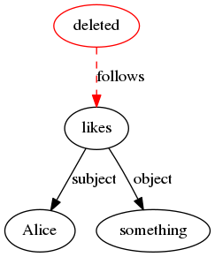 digraph graph324 {
Alice;
likes -> Alice [label = subject];
likes -> something [label = object];
deleted [color = red];
deleted -> likes [label = follows, color = red, style = dashed];
}