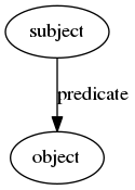 digraph singleReferenceBinaryRelation {
subject -> object [label = predicate]
}
