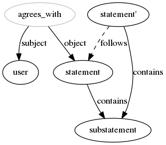 digraph graph_2 {
agrees_with -> user [label = "subject"];
agrees_with -> statement [label = "object"];
agrees_with [color = grey];
statement -> substatement [label = contains];
"statement'" -> statement [label = follows, style = dashed];
"statement'" -> substatement [label = contains];
}