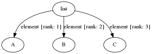 digraph list {
list -> A [label = "element {rank: 1}"];
list -> B [label = "element {rank: 2}"];
list -> C [label = "element {rank: 3}"];
}