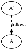 digraph follows {
"A'" -> A [label = follows, style = dashed];
}