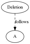 digraph deletion {
Deletion -> A [label = follows, style = dashed];
}