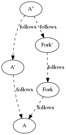 digraph graph42 {
"A'" -> A [label = follows, style = dashed];
Fork -> A [label = follows, style = dashed];
"Fork'" -> Fork [label = follows, style = dashed];
"A''" -> "A'" [label = follows, style = dashed];
"A''" -> "Fork'" [label = follows, style = dashed];
}