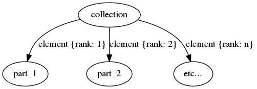 digraph lists {
collection -> part_1 [label = "element {rank: 1}"];
collection -> part_2 [label = "element {rank: 2}"];
collection -> "etc..." [label = "element {rank: n}"];
}