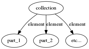 digraph collections {
collection -> part_1 [label = element];
collection -> part_2 [label = element];
collection -> "etc..." [label = element];
}