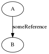 digraph simple {
A -> B [label = someReference]
}
