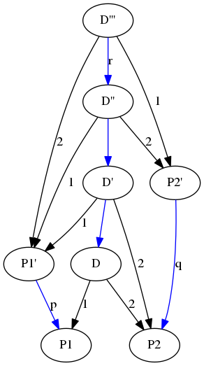 digraph graph_2 {
D -> P1 [label = 1];
D -> P2 [label = 2];

"D'" -> "P1'" [label = 1];
"D'" -> "P2"  [label = 2];

"D''" -> "P1'" [label = 1];
"D''" -> "P2'" [label = 2];

"D'''" -> "P2'" [label = 1];
"D'''" -> "P1'" [label = 2];

"P1'" -> P1     [color = blue, label = p];
"D'"  -> D      [color = blue];
"P2'" -> P2     [color = blue, label = q];
"D''" -> "D'"   [color = blue];
"D'''" -> "D''" [color = blue, label = r];
}